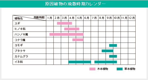 原因植物の飛散時期カレンダー